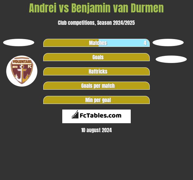 Andrei vs Benjamin van Durmen h2h player stats