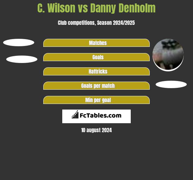 C. Wilson vs Danny Denholm h2h player stats