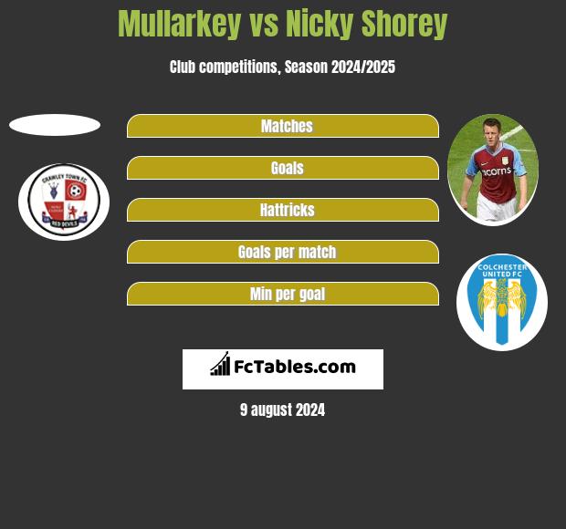 Mullarkey vs Nicky Shorey h2h player stats