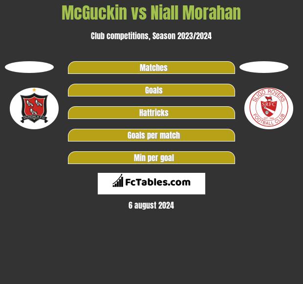 McGuckin vs Niall Morahan h2h player stats