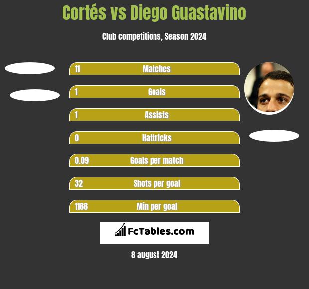 Cortés vs Diego Guastavino h2h player stats