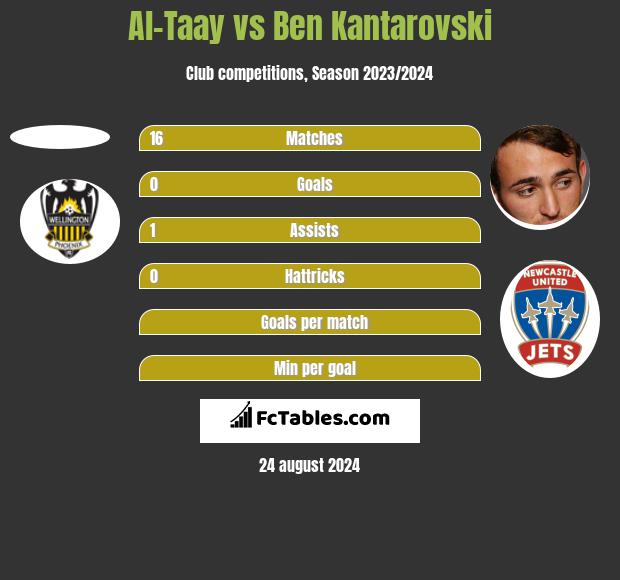 Al-Taay vs Ben Kantarovski h2h player stats