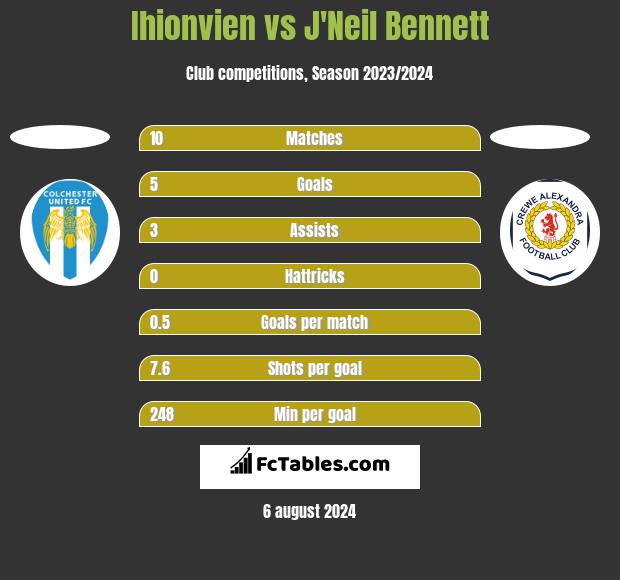 Ihionvien vs J'Neil Bennett h2h player stats