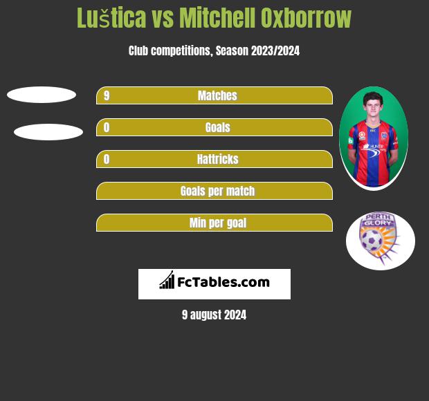 Luštica vs Mitchell Oxborrow h2h player stats