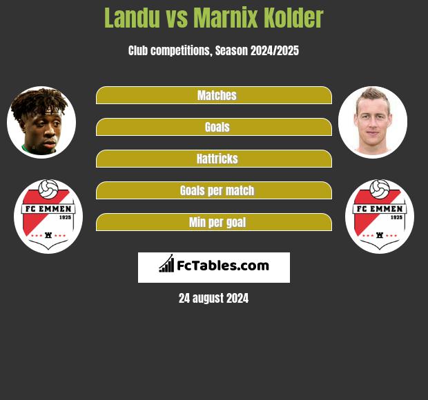 Landu vs Marnix Kolder h2h player stats