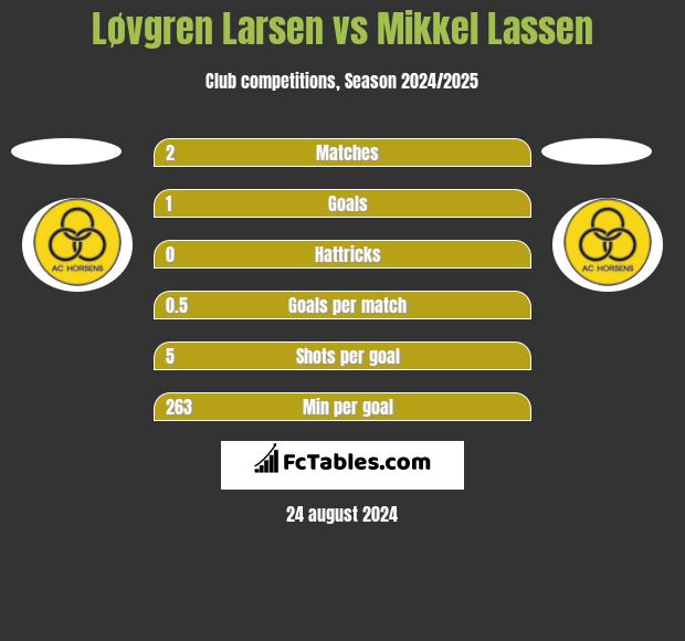 Løvgren Larsen vs Mikkel Lassen h2h player stats