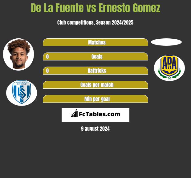 De La Fuente vs Ernesto Gomez h2h player stats