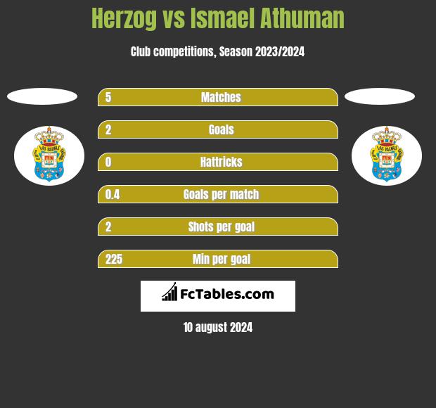 Herzog vs Ismael Athuman h2h player stats