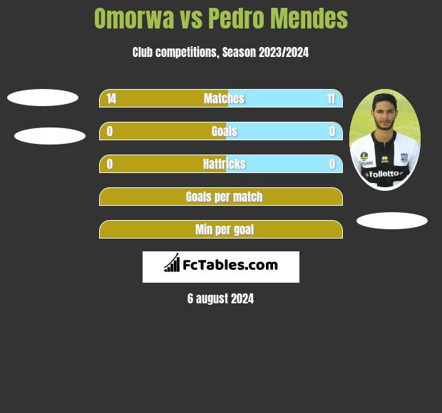 Omorwa vs Pedro Mendes h2h player stats