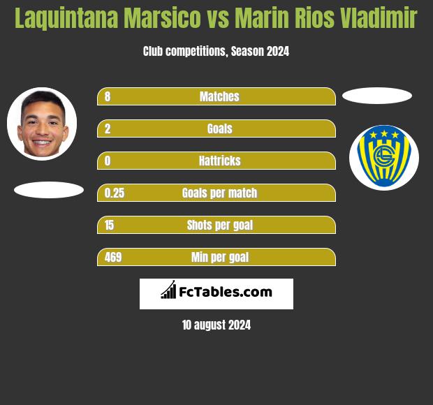 Laquintana Marsico vs Marin Rios Vladimir h2h player stats