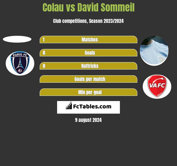 Colau vs David Sommeil h2h player stats