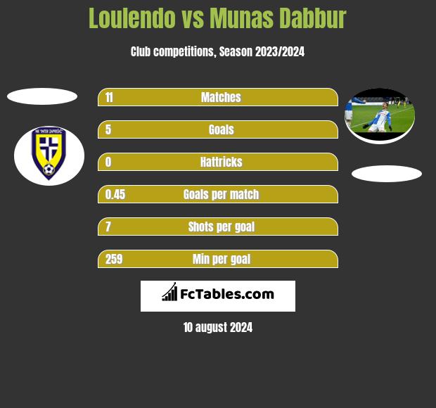 Loulendo vs Munas Dabbur h2h player stats