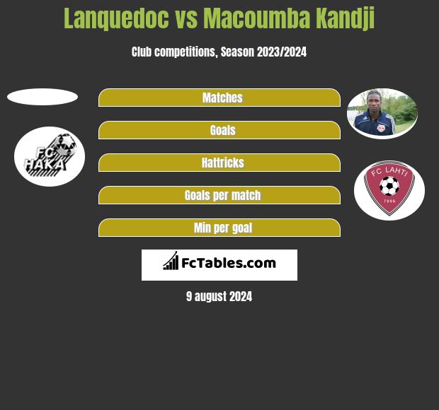 Lanquedoc vs Macoumba Kandji h2h player stats