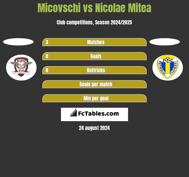 Micovschi vs Nicolae Mitea h2h player stats