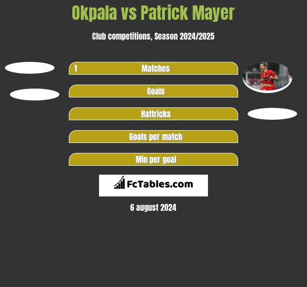 Okpala vs Patrick Mayer h2h player stats