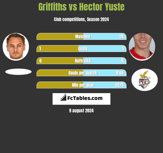 Griffiths vs Hector Yuste h2h player stats