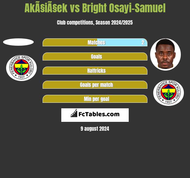 AkÃ§iÃ§ek vs Bright Osayi-Samuel h2h player stats