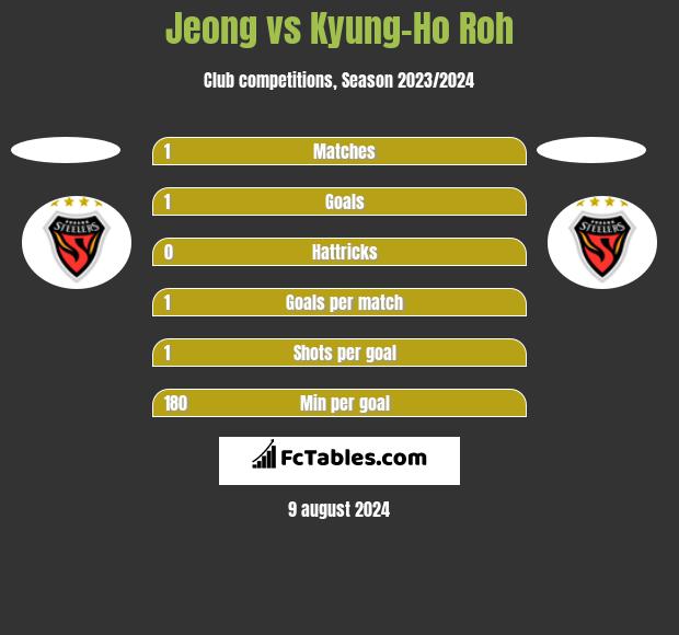 Jeong vs Kyung-Ho Roh h2h player stats