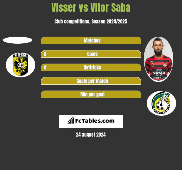 Visser vs Vitor Saba h2h player stats