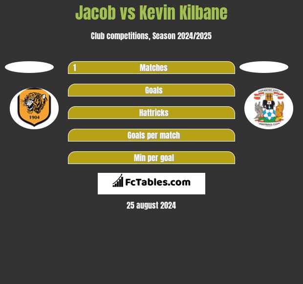 Jacob vs Kevin Kilbane h2h player stats