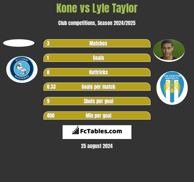 Kone vs Lyle Taylor h2h player stats